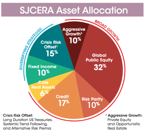 Asset Allocation Piechart