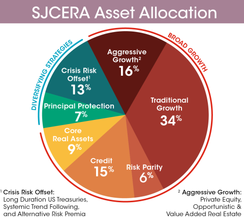 Asset Allocation 2022