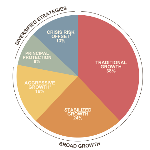 SJCERA Asset Allocation. Pie chart shows the following Broad Growth Allocations: Traditional Growth (38%), Stabilized Growth (24%), Aggressive Growth (16%) (Footnote 2: Aggressive Growth includes private equity, opportunistic and value added real estate.), and the following Diversified Strategy Allocations: Principal Protection (9%), and Crisis Offset (13%) (Footnote 1: Crisis Risk Offset includes long duration US treasuries, Systemic Trend Following, and Alternative Risk Premia). 
